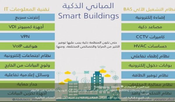 Smart Building "المبنى الذكي"،توجه عالمي لعناصر المباني الذكيه